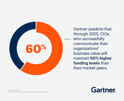 Gartner predicts that through 2025, CIOs who successfully communicate their organizations' business value will  maintain 60% higher funding levels than their market peers.
